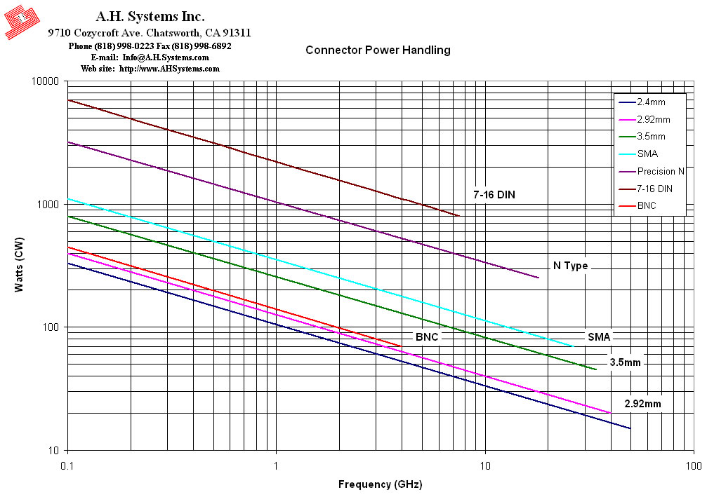Connections in RF testing