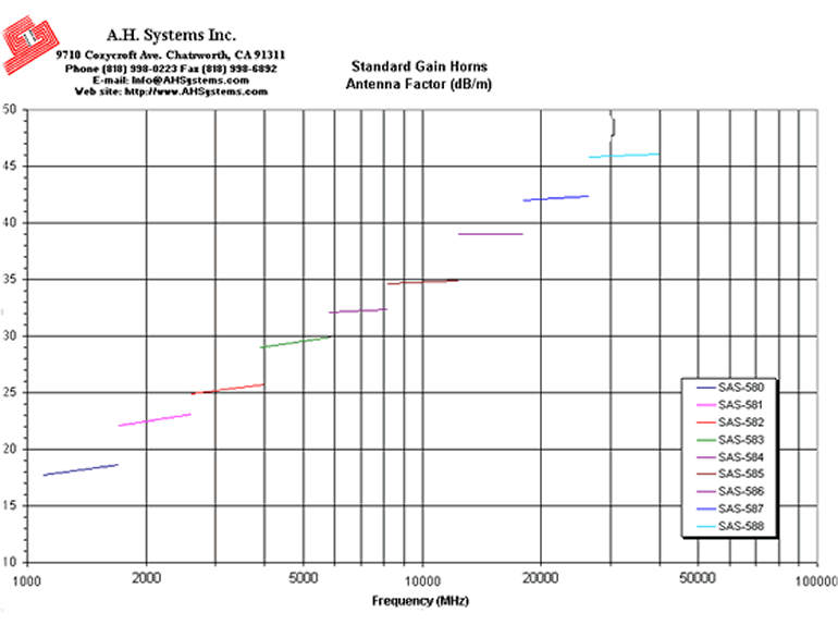 SAS586 Standard Gain Horn Antenna