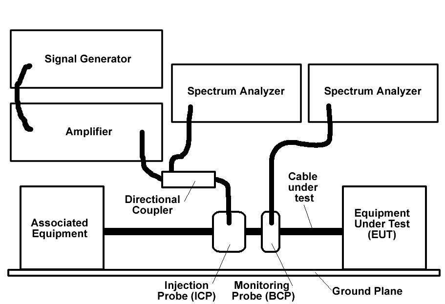Bulk Current Injection Testing