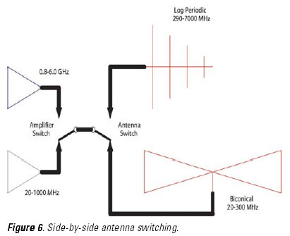 Side-by-side antenna switching