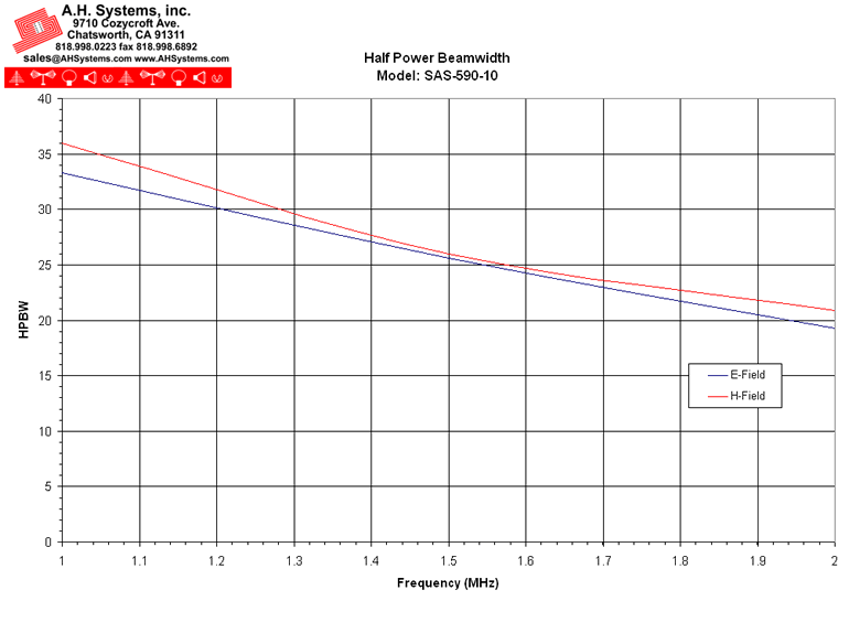 Horn Antenna Half Power Beamwidth
