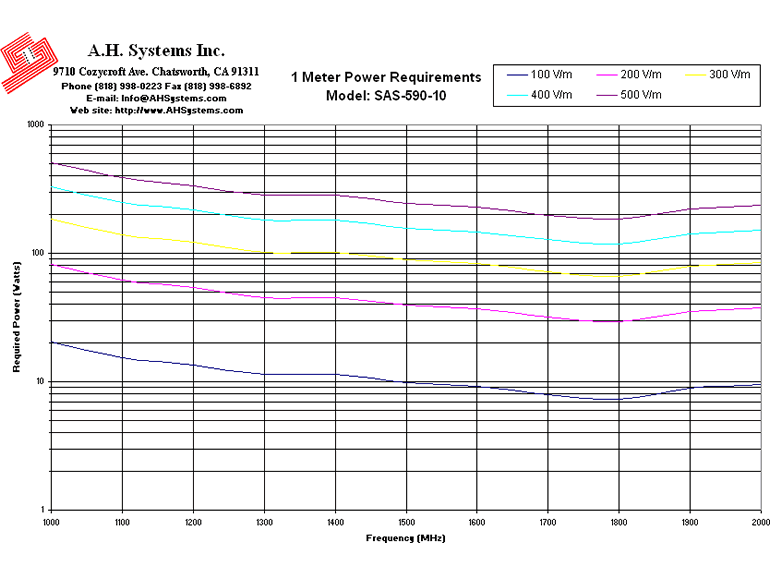 Horn Antenna Radiation Pattern