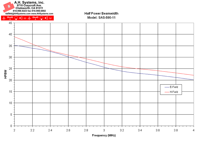 Horn Antenna Half Power Beamwidth