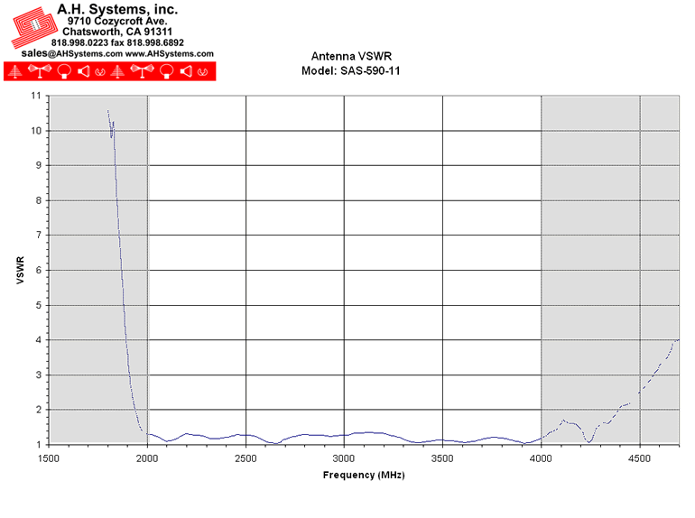 Horn Antenna VSWR