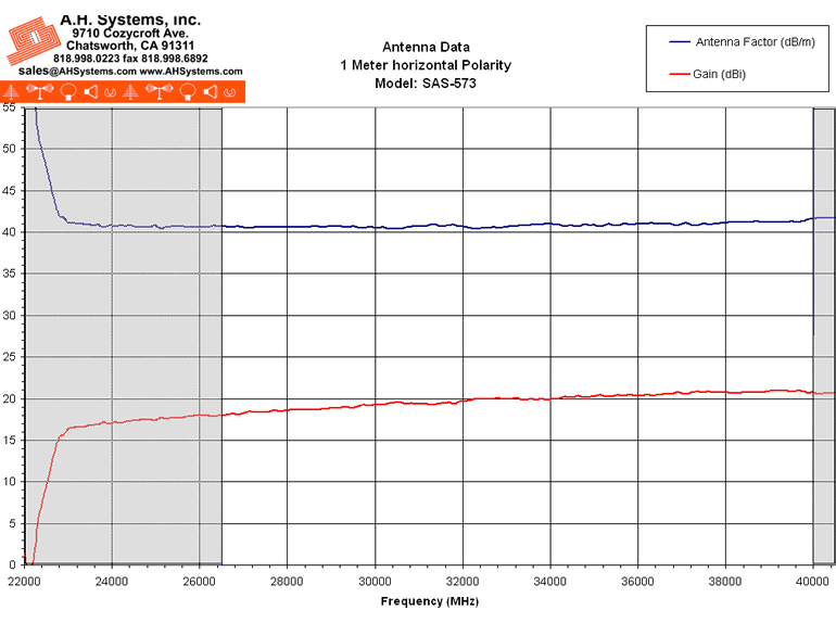 Antenna Factor Chart