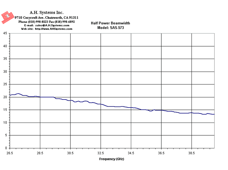 Half Power beamwidth Chart