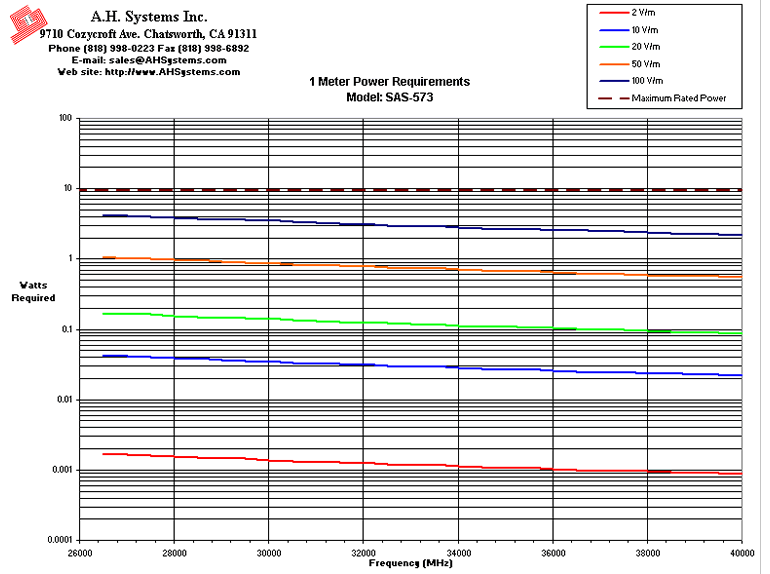 Power requirement Chart