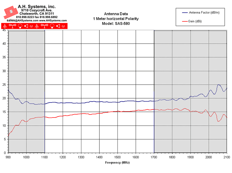 Antenna Factor Chart