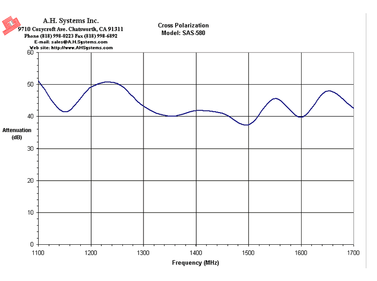 Cross Polarization Attenuation