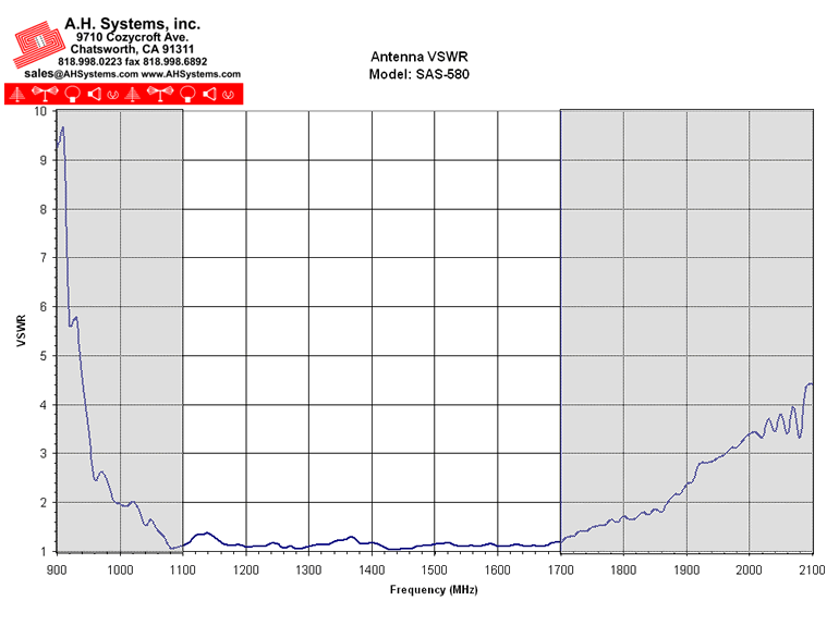Antenna VSWR Chart