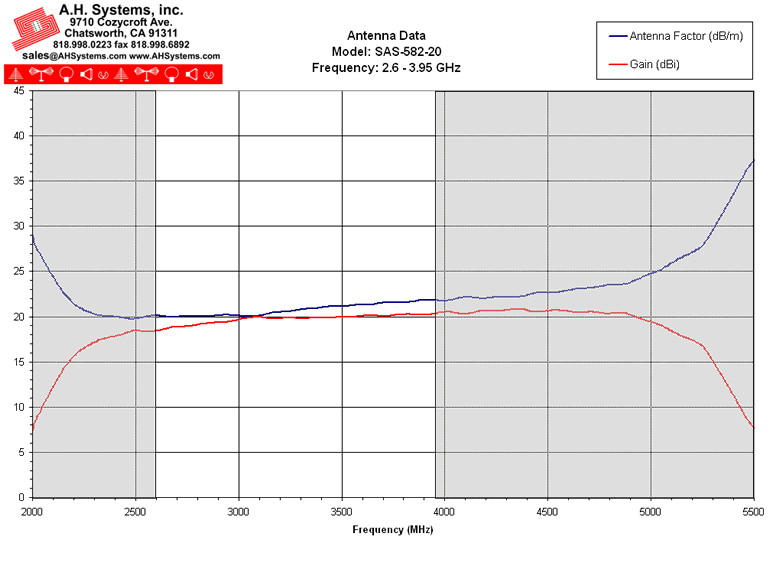Antenna Factor Chart