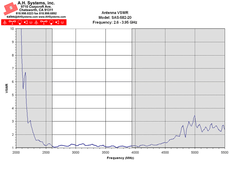 Antenna VSWR Chart