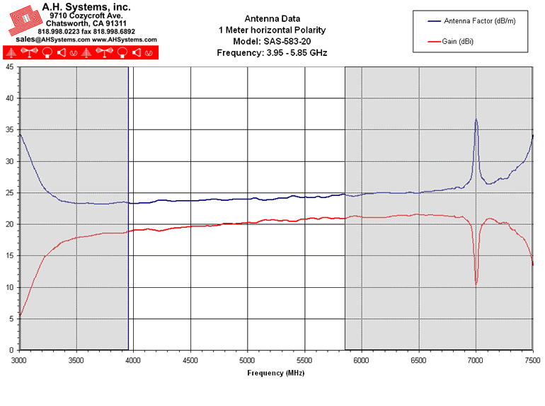 Antenna Factor Chart