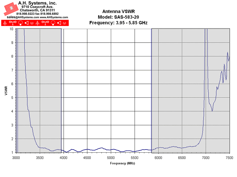 Antenna VSWR Chart