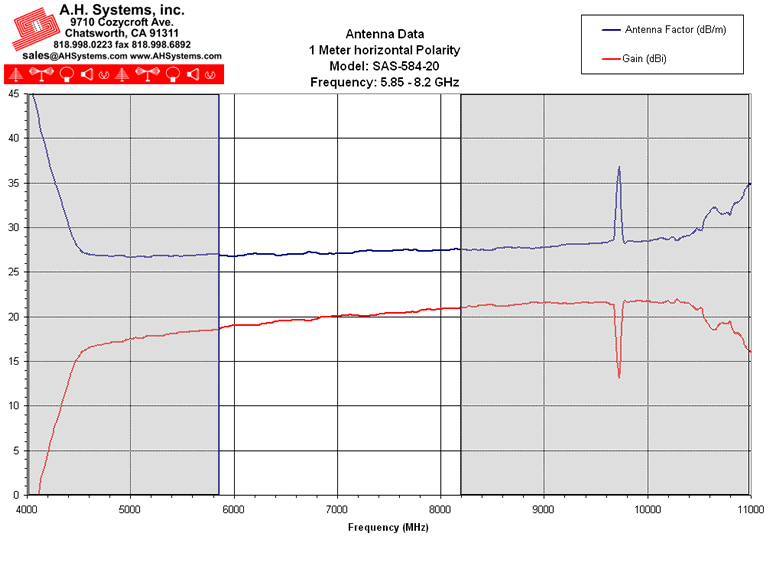 Antenna Factor Chart