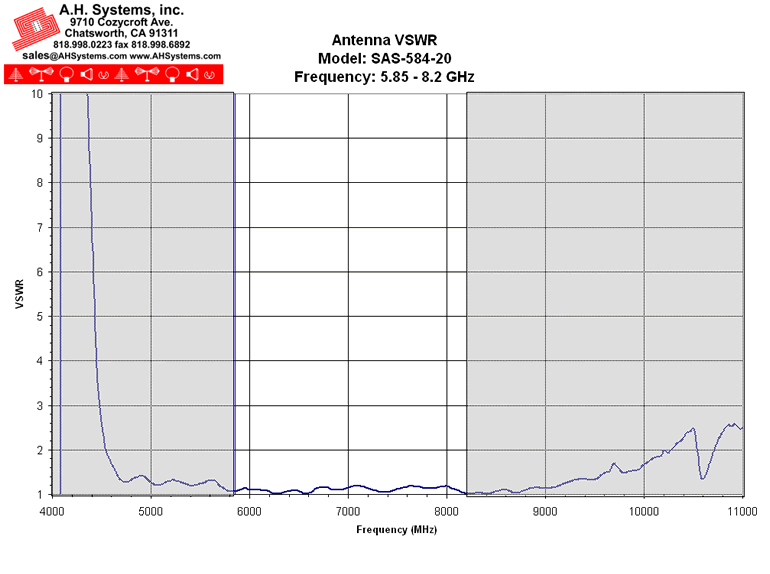 Antenna VSWR Chart