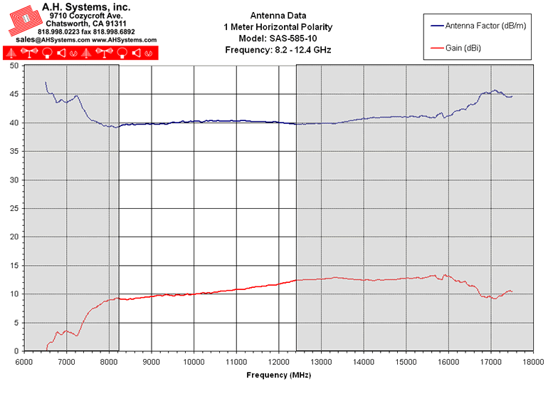 Antenna Factor Chart