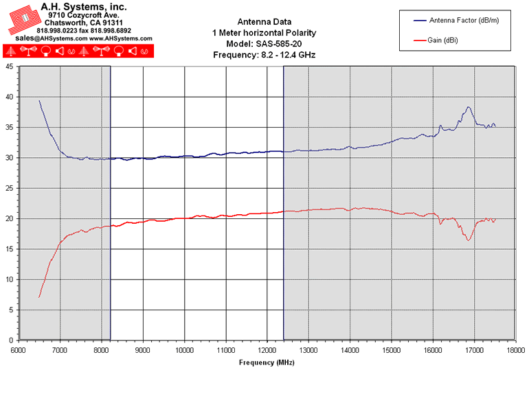 Antenna Factor Chart