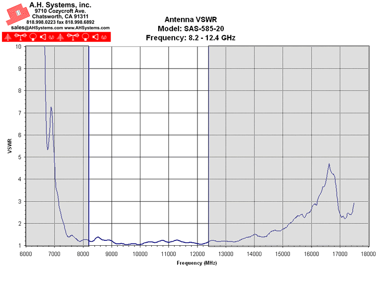 Antenna VSWR Chart