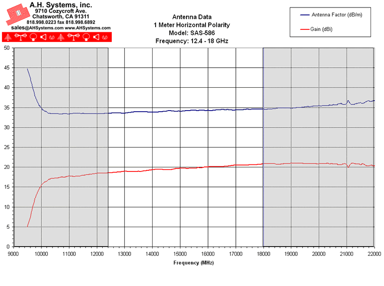 Antenna Factor Chart