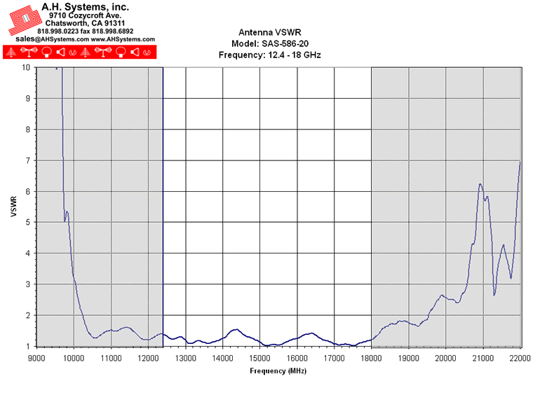 Antenna VSWR Chart