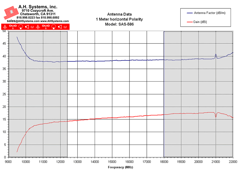 Antenna Factor Chart