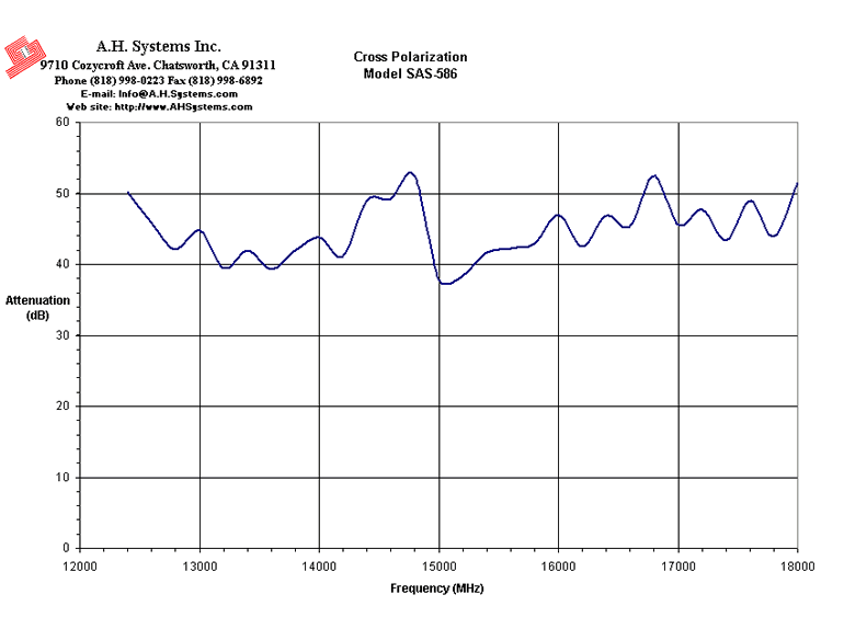 Cross Polarization Attenuation
