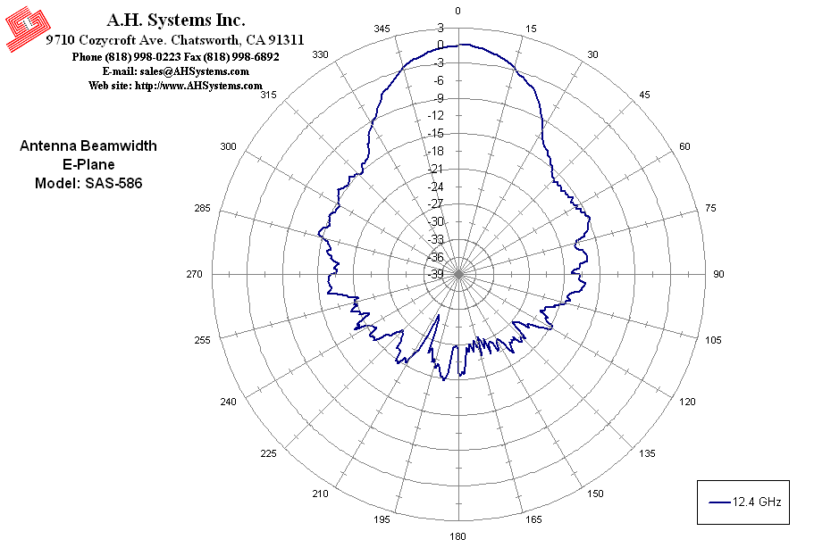 E-Plane Antenna Beamwidth