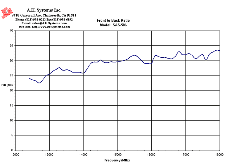 Front to Back attenuation Chart