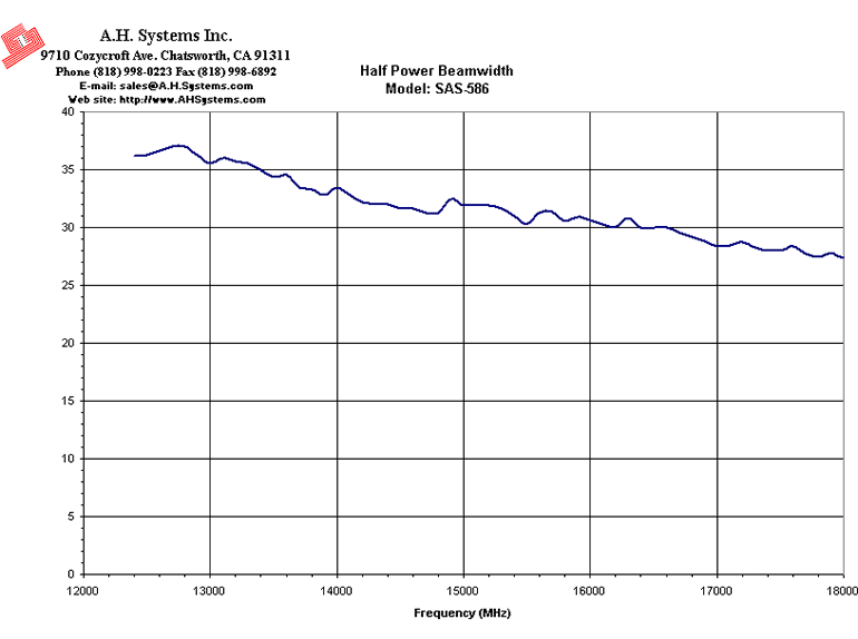 Half Power Beamwidth Chart