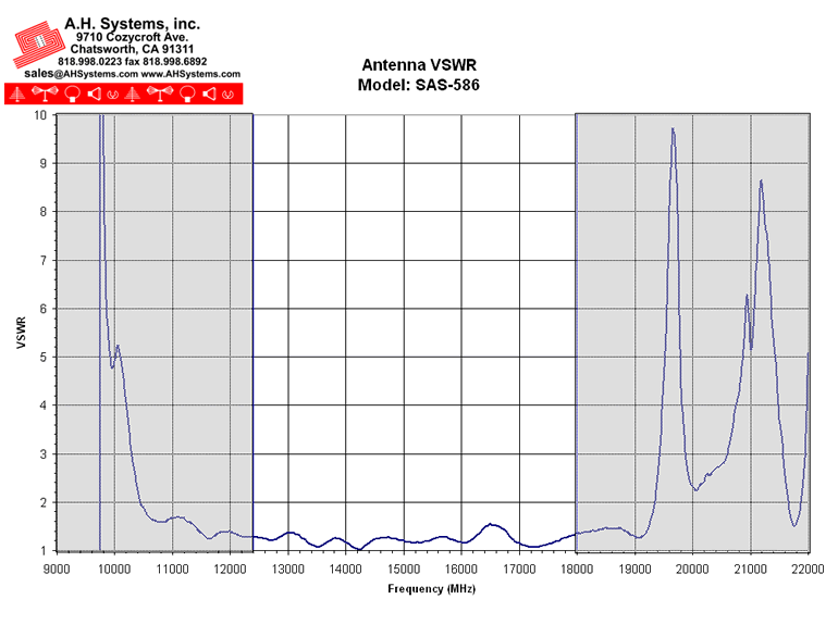 Antenna VSWR Chart