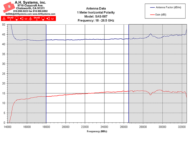 Antenna Factor Chart