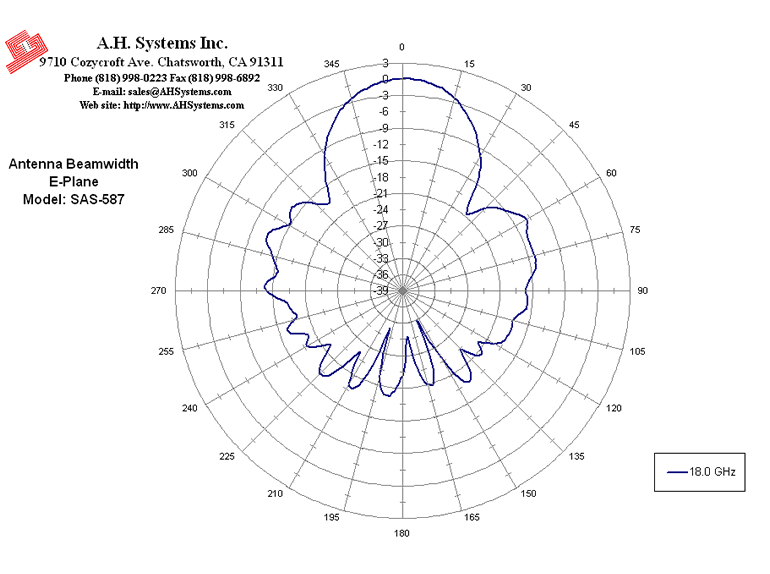 E-Plane Antenna Beamwidth
