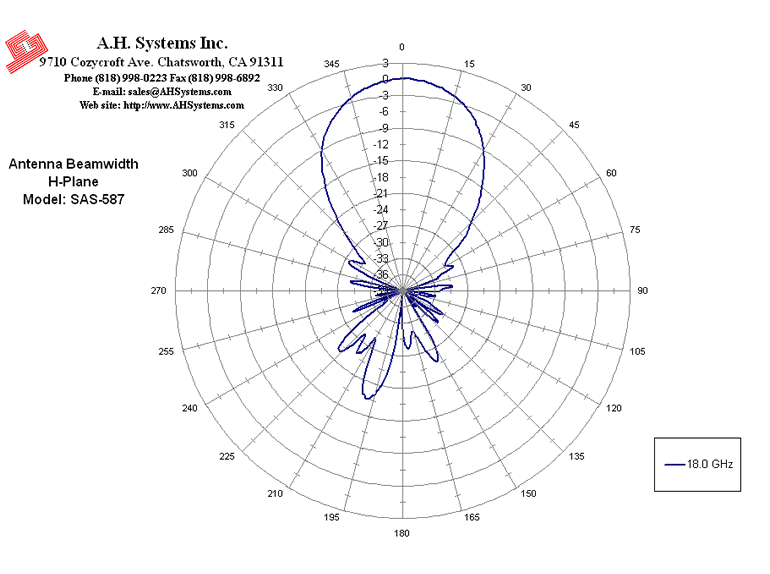 H-Plane Antenna Beamwidth