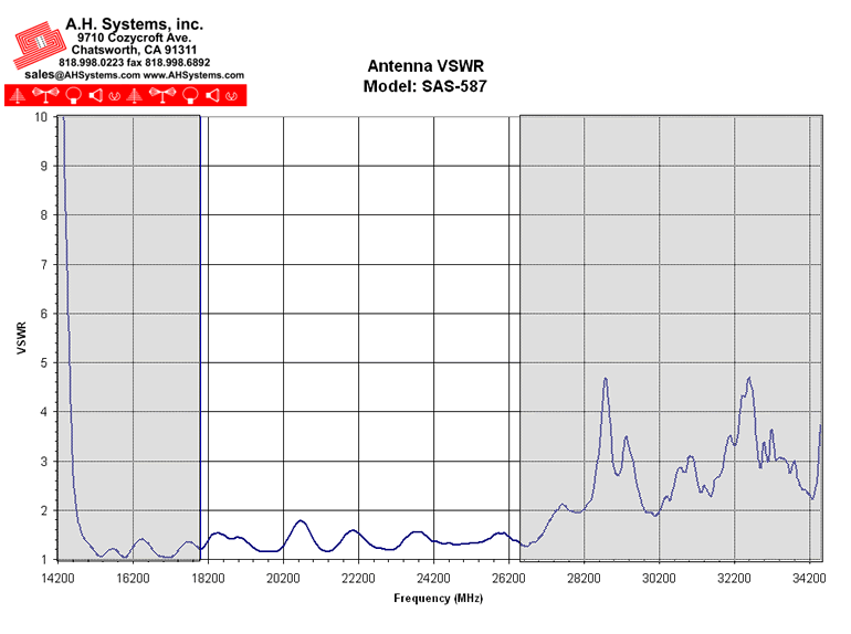 Antenna VSWR Chart