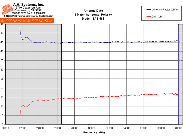 Antenna Factor Chart