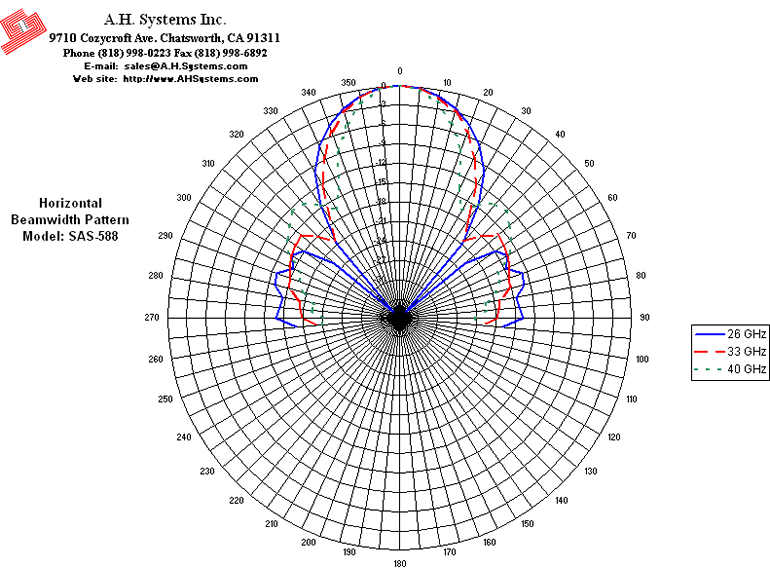 Radiation Pattern