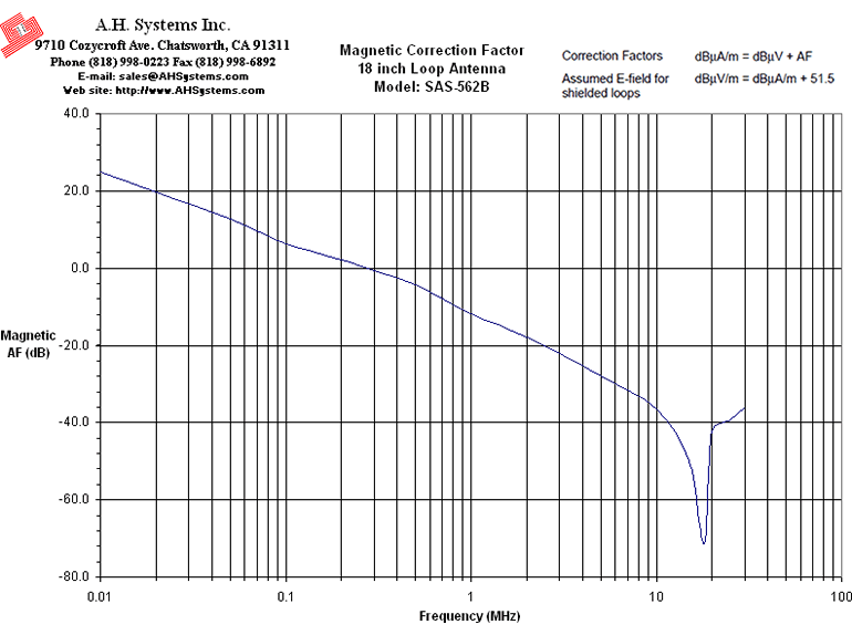 Log Periodic Antenna Factor