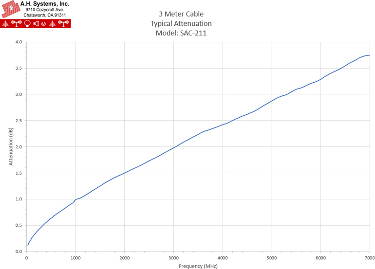 RG-214 Cable Assembly Attenuation