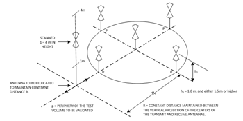 NSA Test Site Validation